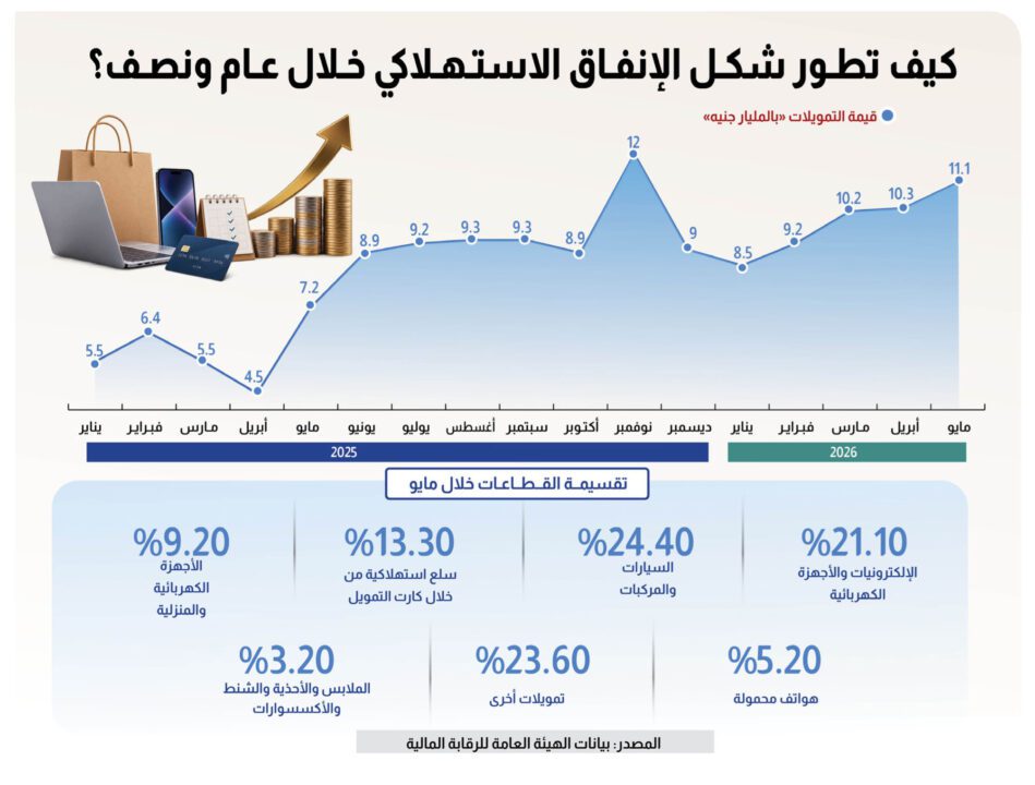 «يتجاوز 11 مليار جنيه بنمو تجاوز الضعف.. التمويل الاستهلاكي يتحول إلى المحرك الرئيسي للإنفاق والتسوق في مصر 21 التمويل الاستهلاكي
