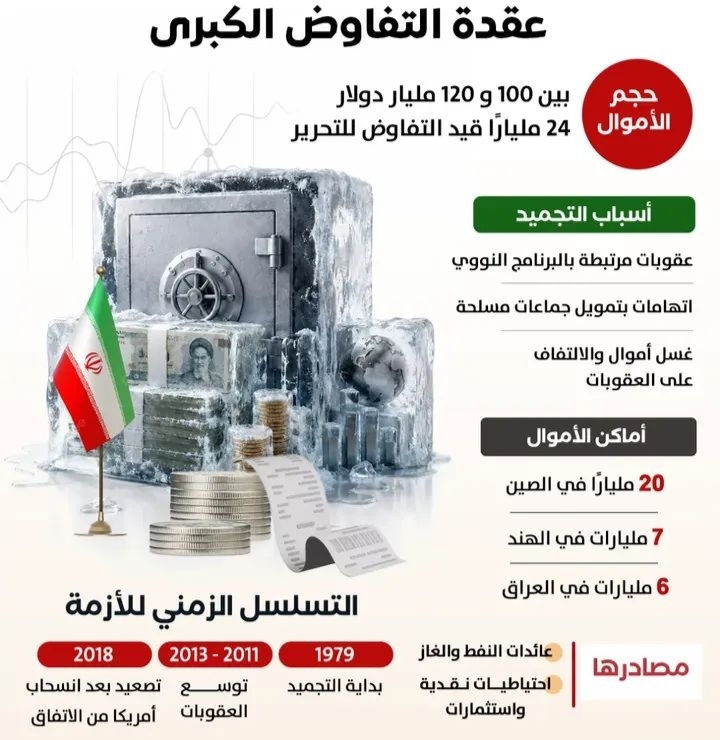 الأموال الإيرانية المجمدة تشعل معركة التفاوض بين واشنطن وطهران.. ملف مالي يتحول إلى ورقة ضغط استراتيجية. 8 IMG 20260530 WA0023